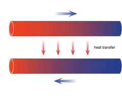 countercurrent heat exchanger