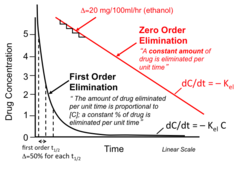 drugs witch decrease exponentially with time. 
rate of elimination is directly PROPORTIONAL to the drug concentration!
is a flow dependent elimination.
there a constant Proportion of drug elimined per unit time