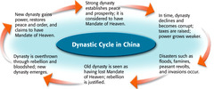 dynastic cycle