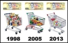 inflation
(cost of living; prices)