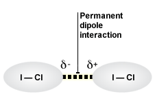 Interactions Between Permanent Dipoles