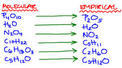 molecular formula vs empirical formula
