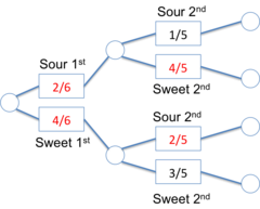 Probability Tree:
Jeff has a bag of 6 candies, 4 sweet and 2 sour. Jack picks two candies. What is the chance that exactly one of the candies is sour?