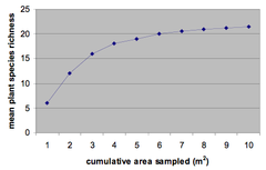 species-area curve