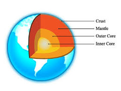 What are the Earth's layers from the inside out?