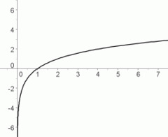 Which is the graph of a logarithmic function?