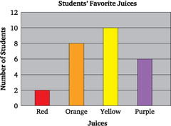 graphs