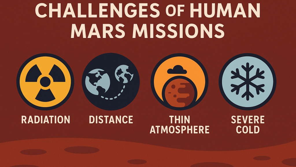 Infographic showing key challenges of human missions to Mars: radiation exposure, extreme distance, thin atmosphere, and severe cold